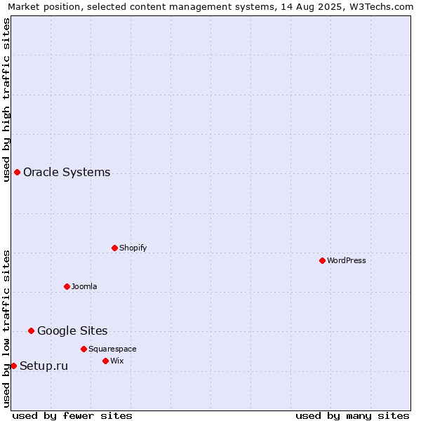 Market position of Google Sites vs. Oracle Systems vs. Setup.ru