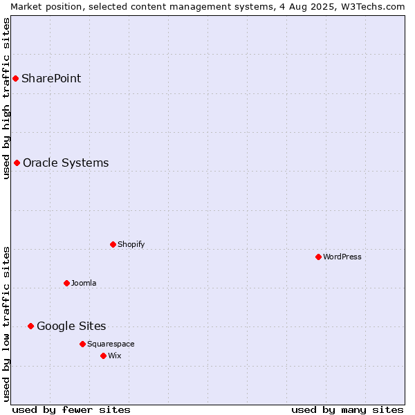 Market position of Google Sites vs. Oracle Systems vs. SharePoint