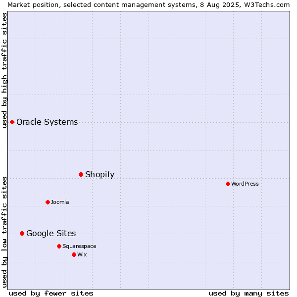 Market position of Shopify vs. Google Sites vs. Oracle Systems