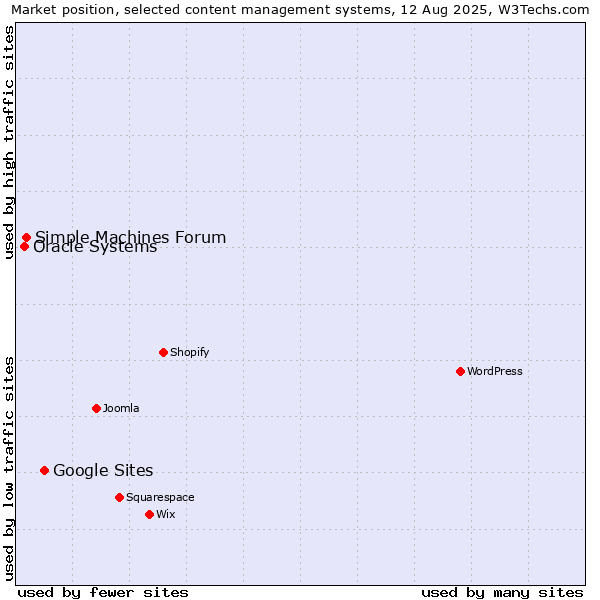 Market position of Google Sites vs. Simple Machines Forum vs. Oracle Systems