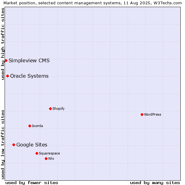 Market position of Google Sites vs. Oracle Systems vs. Simpleview CMS