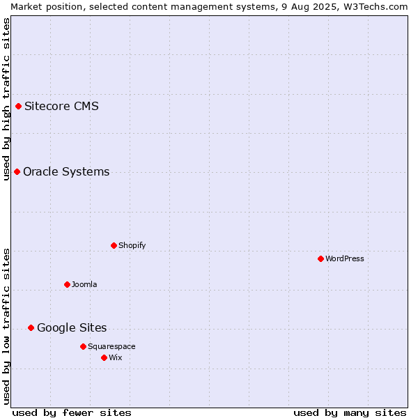 Market position of Google Sites vs. Sitecore CMS vs. Oracle Systems