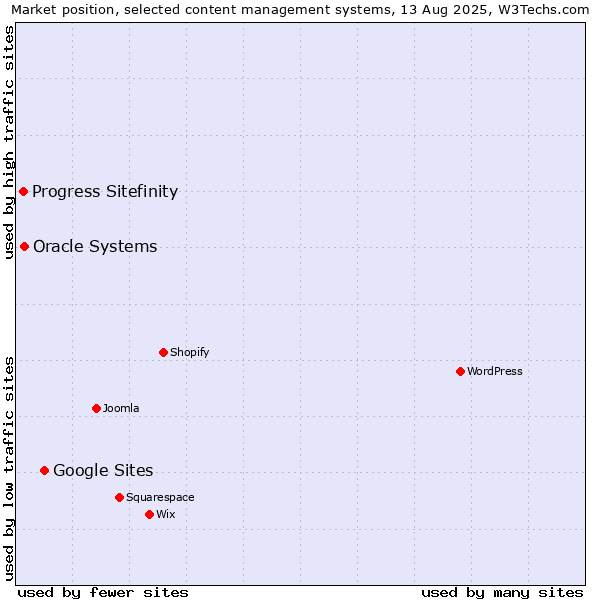 Market position of Google Sites vs. Oracle Systems vs. Progress Sitefinity