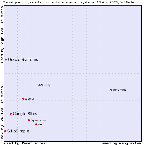 Market position of Google Sites vs. Oracle Systems vs. SitioSimple