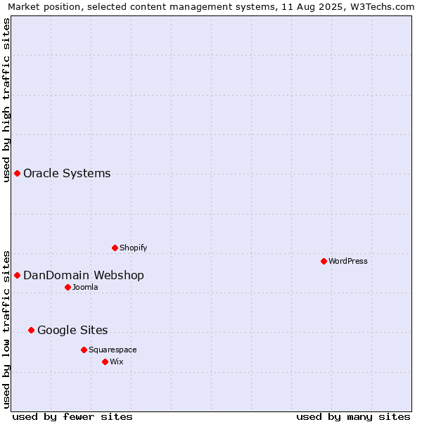 Market position of Google Sites vs. Oracle Systems vs. DanDomain Webshop