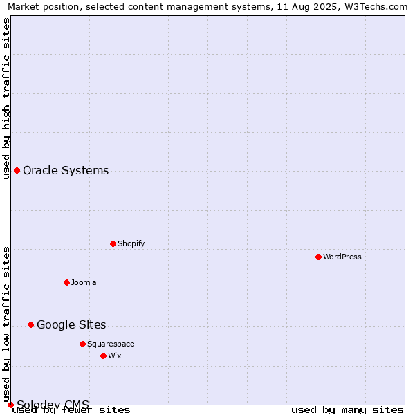 Market position of Google Sites vs. Oracle Systems vs. Solodev CMS