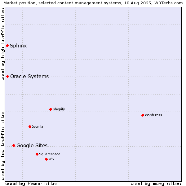 Market position of Google Sites vs. Oracle Systems vs. Sphinx