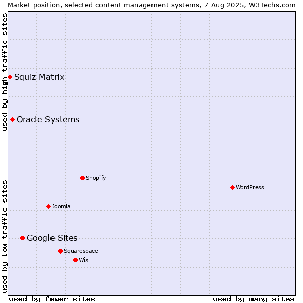 Market position of Google Sites vs. Oracle Systems vs. Squiz Matrix