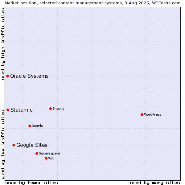 Market position of Google Sites vs. Statamic vs. Oracle Systems