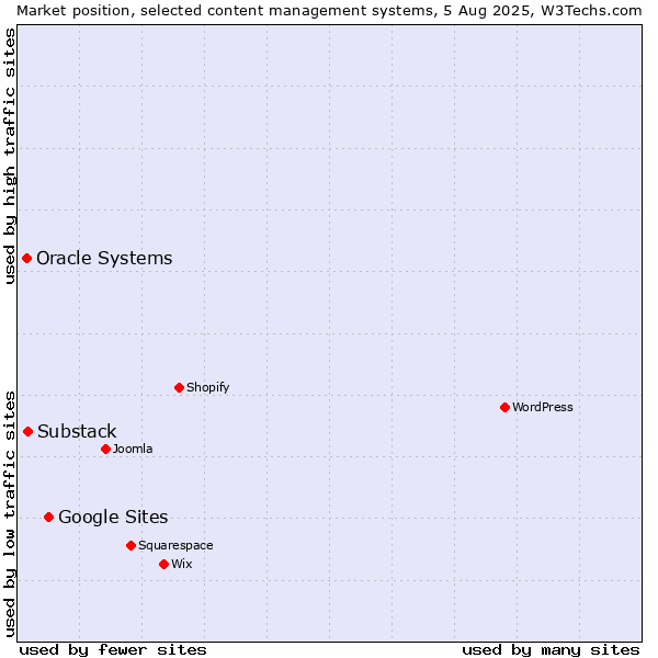 Market position of Google Sites vs. Substack vs. Oracle Systems