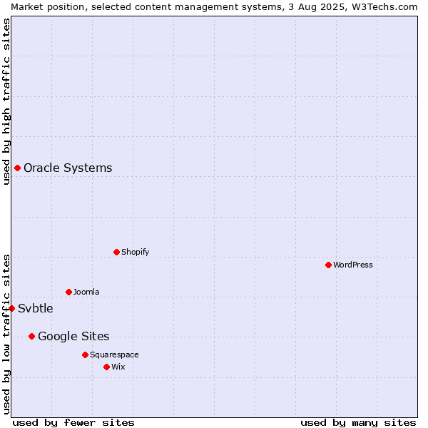 Market position of Google Sites vs. Oracle Systems vs. Svbtle