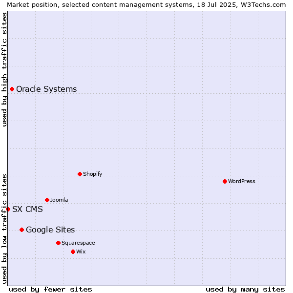 Market position of Google Sites vs. Oracle Systems vs. SX CMS