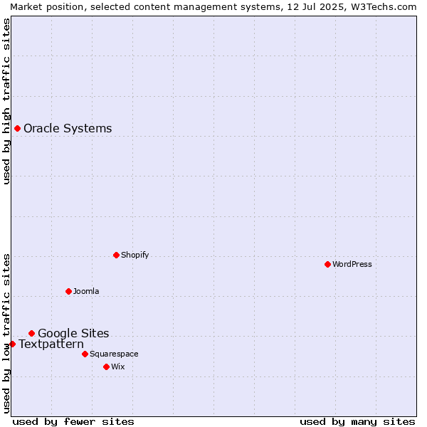 Market position of Google Sites vs. Oracle Systems vs. Textpattern