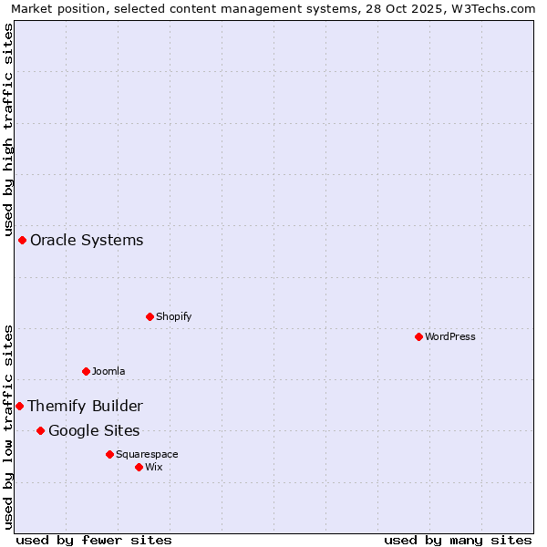 Market position of Google Sites vs. Oracle Systems vs. Themify Builder
