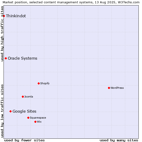 Market position of Google Sites vs. Oracle Systems vs. Thinkindot
