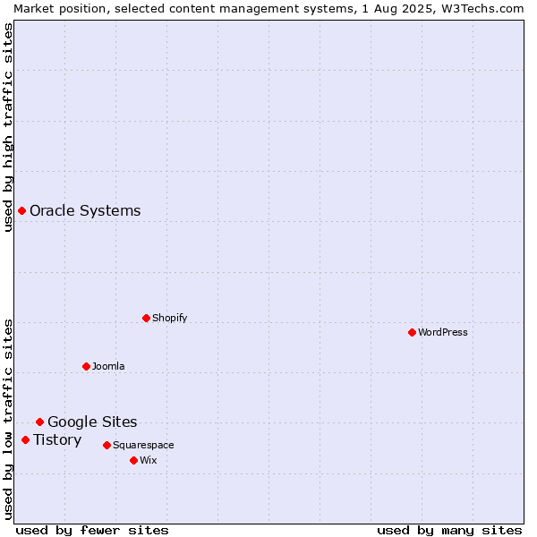 Market position of Google Sites vs. Tistory vs. Oracle Systems