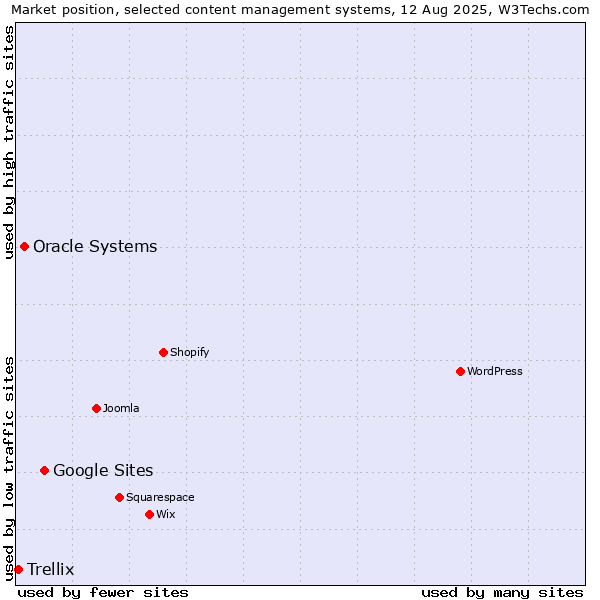 Market position of Google Sites vs. Oracle Systems vs. Trellix