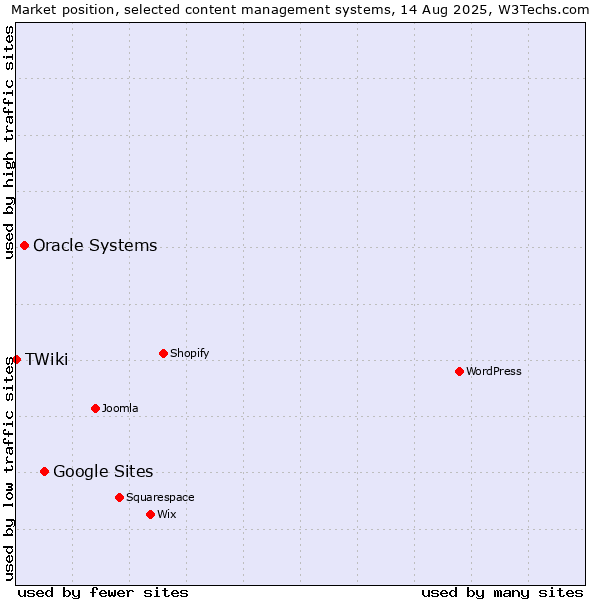 Market position of Google Sites vs. Oracle Systems vs. TWiki