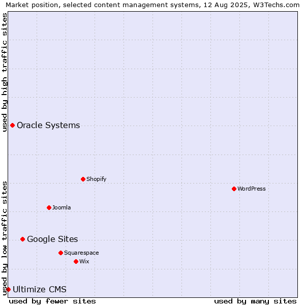 Market position of Google Sites vs. Oracle Systems vs. Ultimize CMS