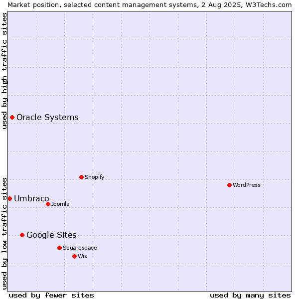 Market position of Google Sites vs. Oracle Systems vs. Umbraco