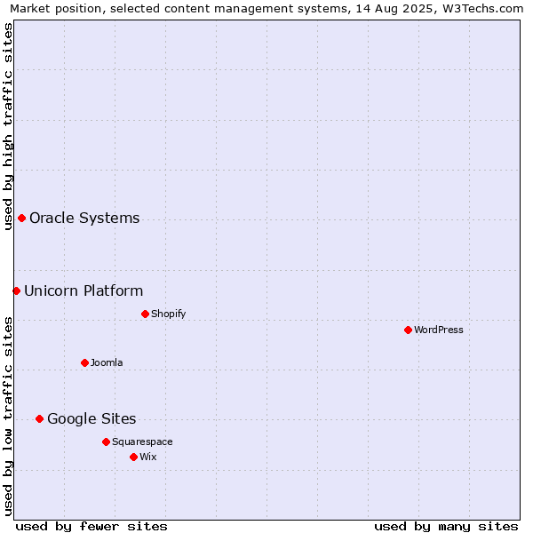 Market position of Google Sites vs. Oracle Systems vs. Unicorn Platform