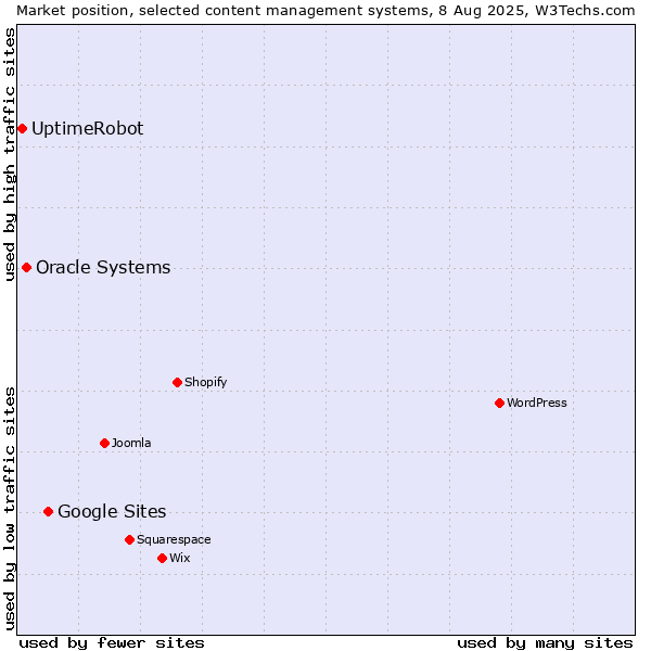 Market position of Google Sites vs. Oracle Systems vs. UptimeRobot