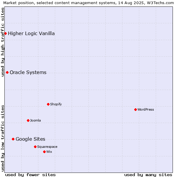 Market position of Google Sites vs. Oracle Systems vs. Higher Logic Vanilla