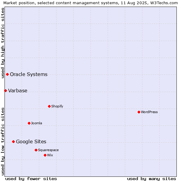 Market position of Google Sites vs. Oracle Systems vs. Varbase