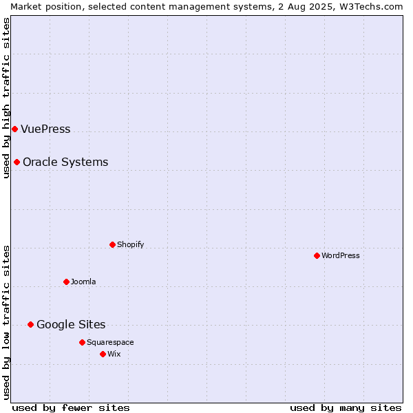Market position of Google Sites vs. Oracle Systems vs. VuePress