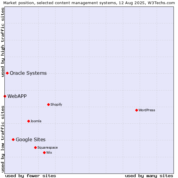 Market position of Google Sites vs. Oracle Systems vs. WebAPP