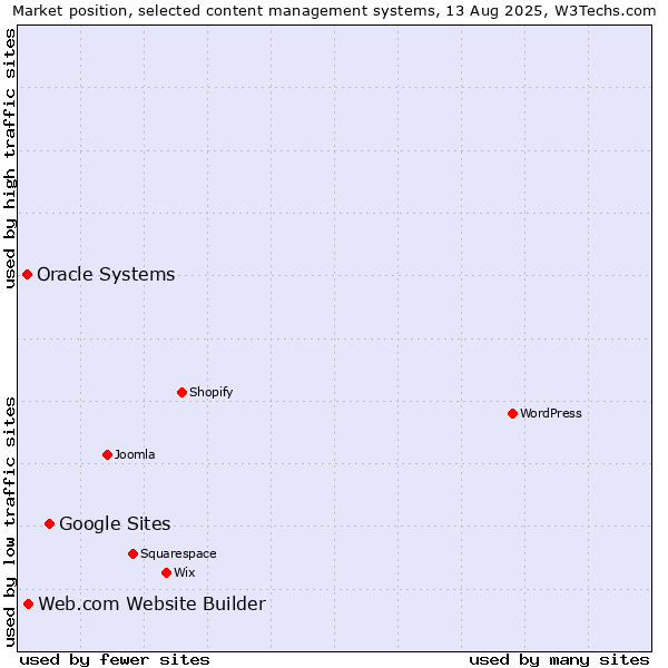 Market position of Google Sites vs. Web.com Website Builder vs. Oracle Systems