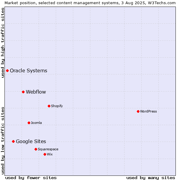 Market position of Webflow vs. Google Sites vs. Oracle Systems