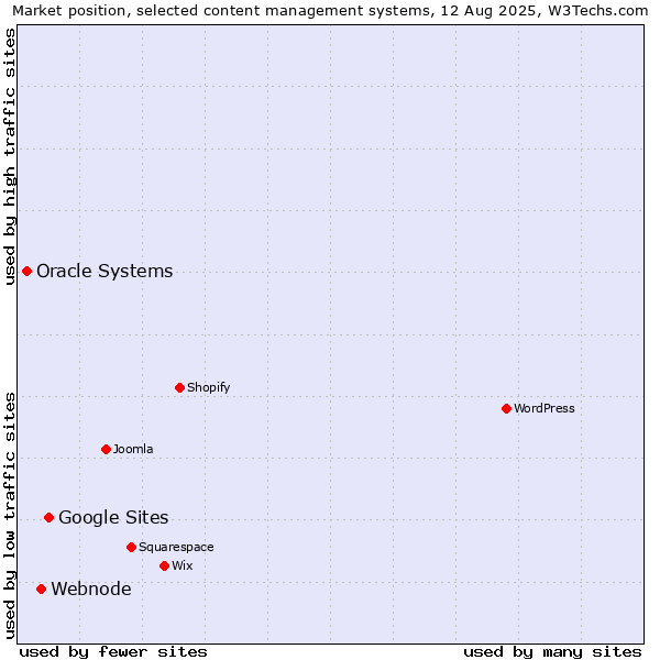 Market position of Google Sites vs. Webnode vs. Oracle Systems