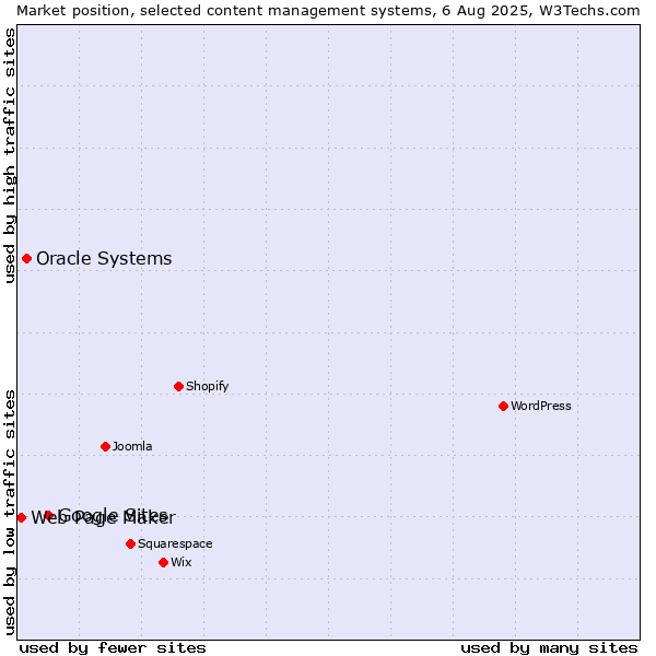 Market position of Google Sites vs. Oracle Systems vs. Web Page Maker