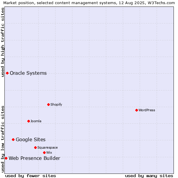 Market position of Google Sites vs. Oracle Systems vs. Web Presence Builder