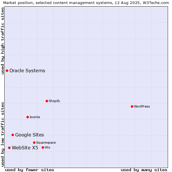 Market position of Google Sites vs. WebSite X5 vs. Oracle Systems