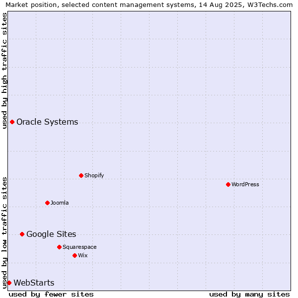 Market position of Google Sites vs. Oracle Systems vs. WebStarts