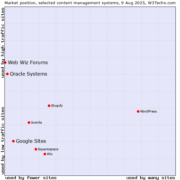 Market position of Google Sites vs. Oracle Systems vs. Web Wiz Forums