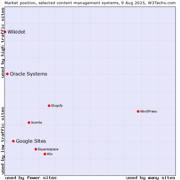 Market position of Google Sites vs. Oracle Systems vs. Wikidot