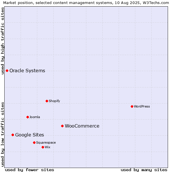 Market position of WooCommerce vs. Google Sites vs. Oracle Systems