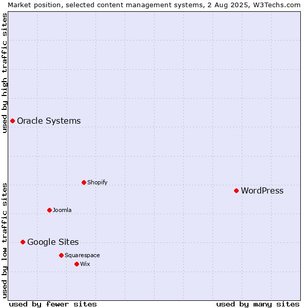 Market position of WordPress vs. Google Sites vs. Oracle Systems