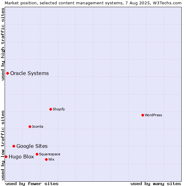 Market position of Google Sites vs. Oracle Systems vs. Hugo Blox