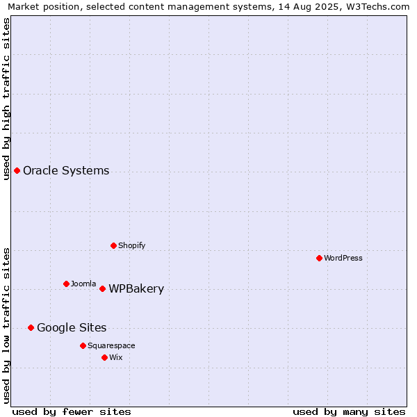 Market position of WPBakery vs. Google Sites vs. Oracle Systems