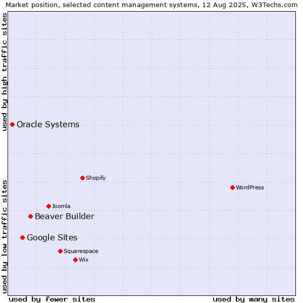 Market position of Beaver Builder vs. Google Sites vs. Oracle Systems