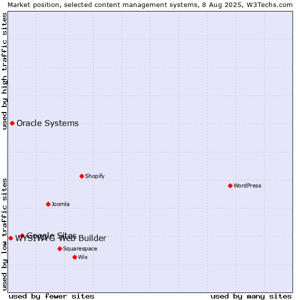 Market position of Google Sites vs. Oracle Systems vs. WYSIWYG Web Builder