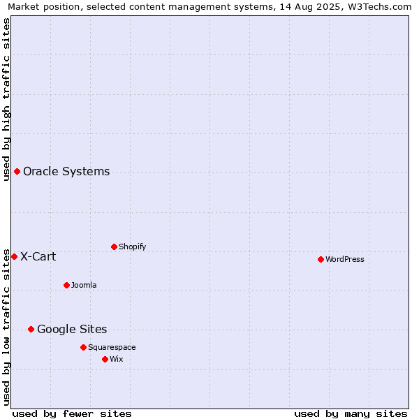 Market position of Google Sites vs. Oracle Systems vs. X-Cart