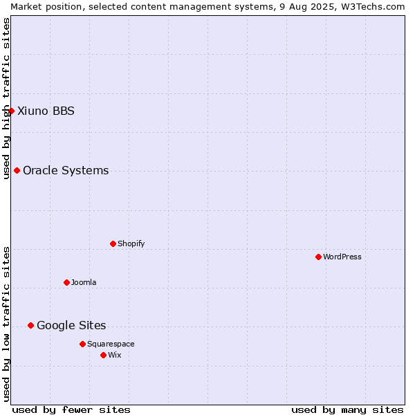 Market position of Google Sites vs. Oracle Systems vs. Xiuno BBS