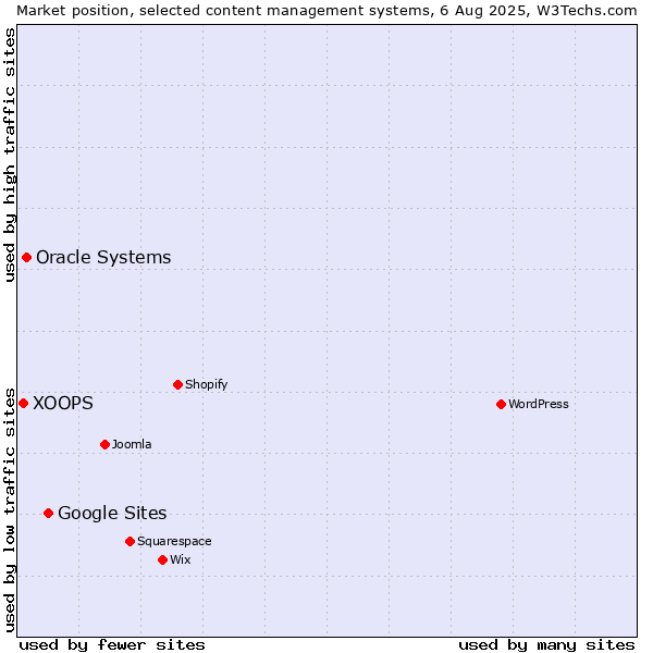 Market position of Google Sites vs. Oracle Systems vs. XOOPS
