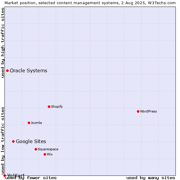 Market position of Google Sites vs. Oracle Systems vs. Yo!Kart
