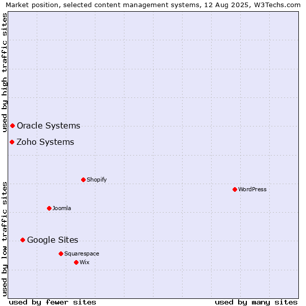 Market position of Google Sites vs. Oracle Systems vs. Zoho Systems